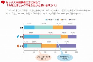 処女、童貞とSEXしたいですかアンケート結果