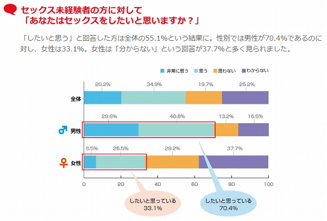 処女、童貞とSEXしたいですかアンケート結果