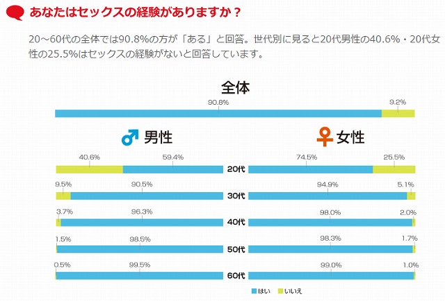 セックスの経験アンケート結果
