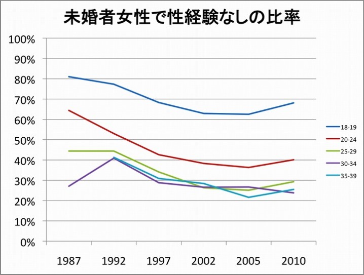 未婚者で処女の比率表