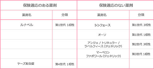 保険適用されるピル