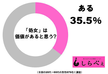 処女の価値アンケート結果