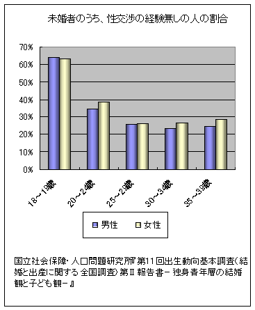 年齢別処女の割合