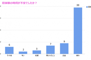 初体験で不安なこと