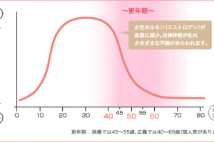 ピルで更年期障害を治療